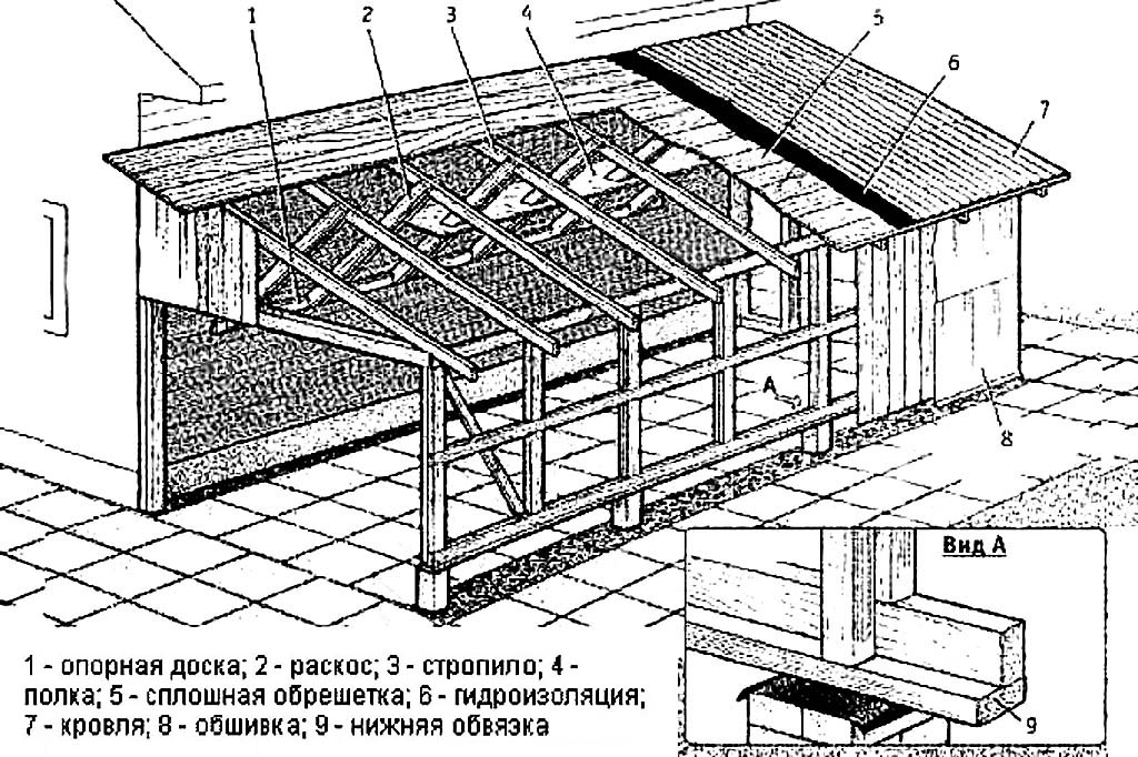 Допустимий винос консолей даху 2,5 м для каркасного будинку, 3,5 м для брусового і 4,5 м для цегельного