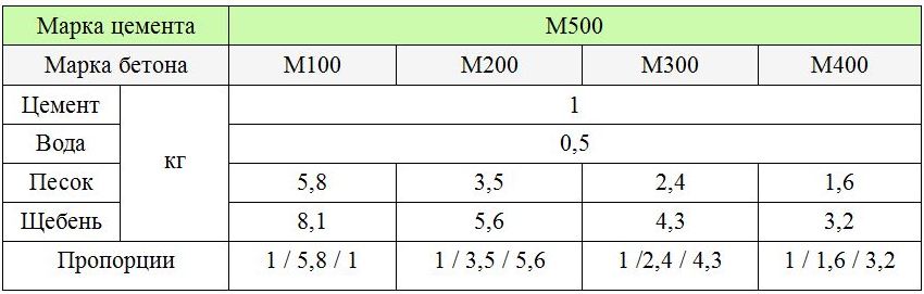 Таблиця №1 - пропорції бетону для марок М100, М200, М400 і М400: