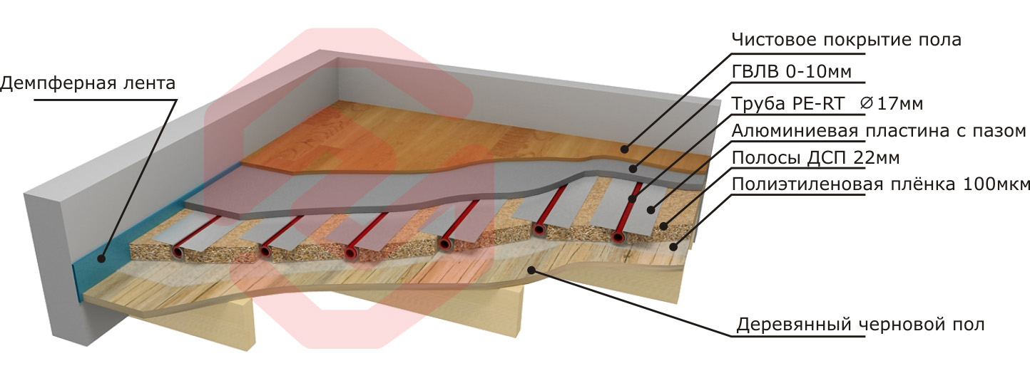 Легкі системи водяного теплої підлоги конструктивно поділяють на два типи: дерев'яна й полістирольна