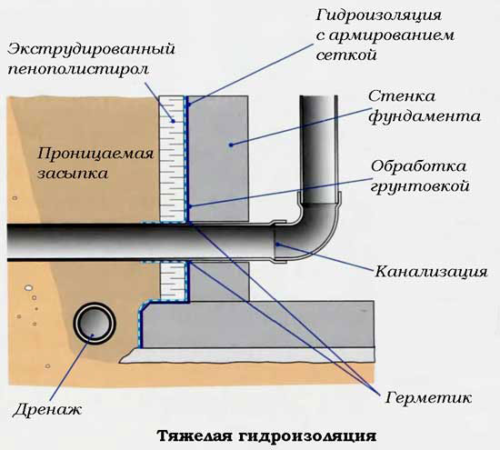 Середня гідроізоляція захищає підземні конструкції будівлі від атмосферних і талих вод, які просочуються крізь грунт в напрямку фундаменту