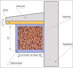 Схема утеплення фундаменту керамзитом