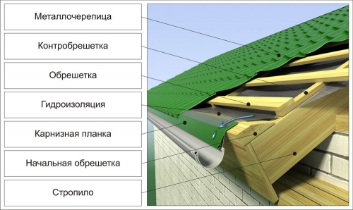 Дотримуйтеся вимог між рейками таку відстань, щоб вся площа каналів дорівнювала 1/100 площі даху