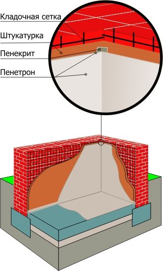 Гідроізоляція ванною матеріалами системи «Пенетрон»
