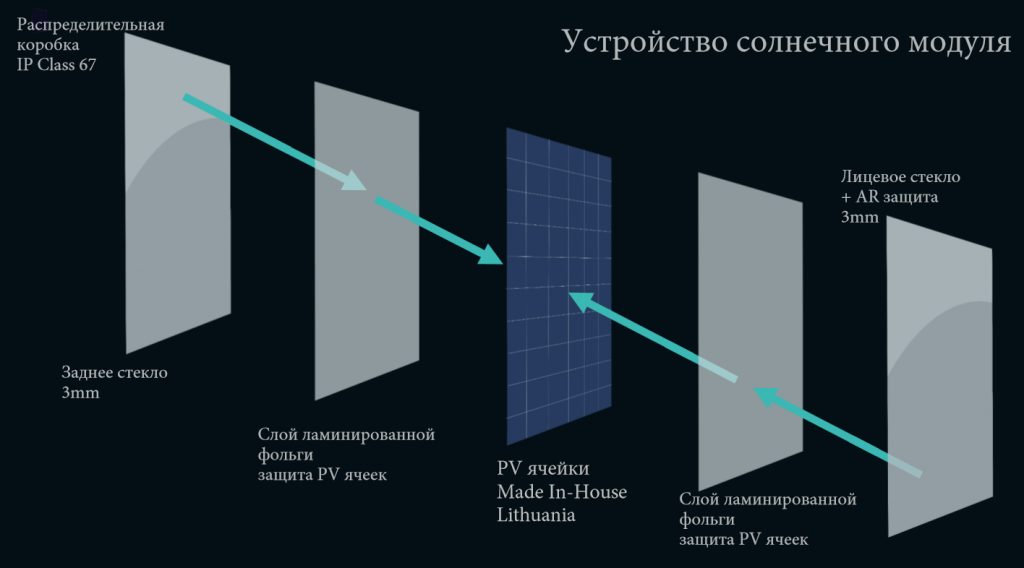 Пристрій сонячної панелі скло / скло Solitek SOLID: