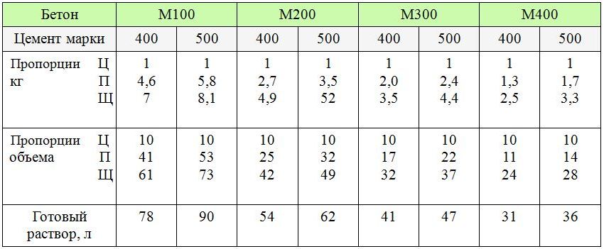 Таблиця пропорцій бетону на фундамент в відрах, для марок М100, М200, М300 і М400: