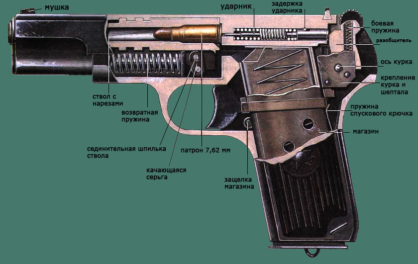Конструкція деталей і механізмів пістолета ТТ: