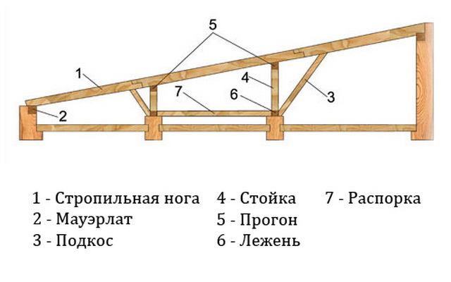 Покроковий приклад будівництва односхилого даху