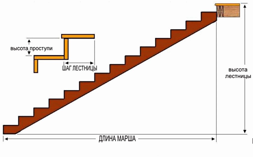 Також визначити довжину маршу сходів можна, знаючи такі параметри, як розміри ступенів і їх кількість